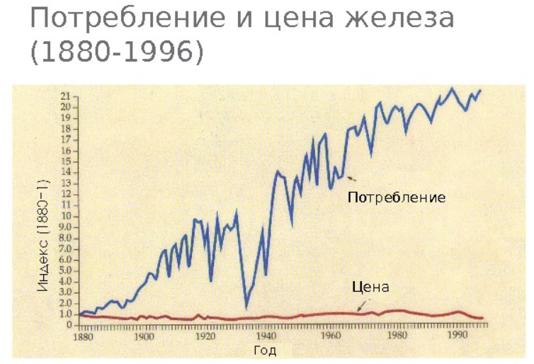 График потребления и цены железа