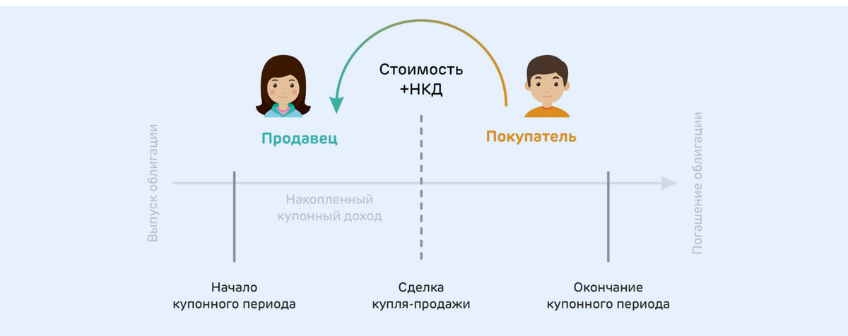 Рассчитать купонный доход. Накопленный купонный доход. Накопленный купонный доход по облигациям это. НКД это простыми словами. НКД.