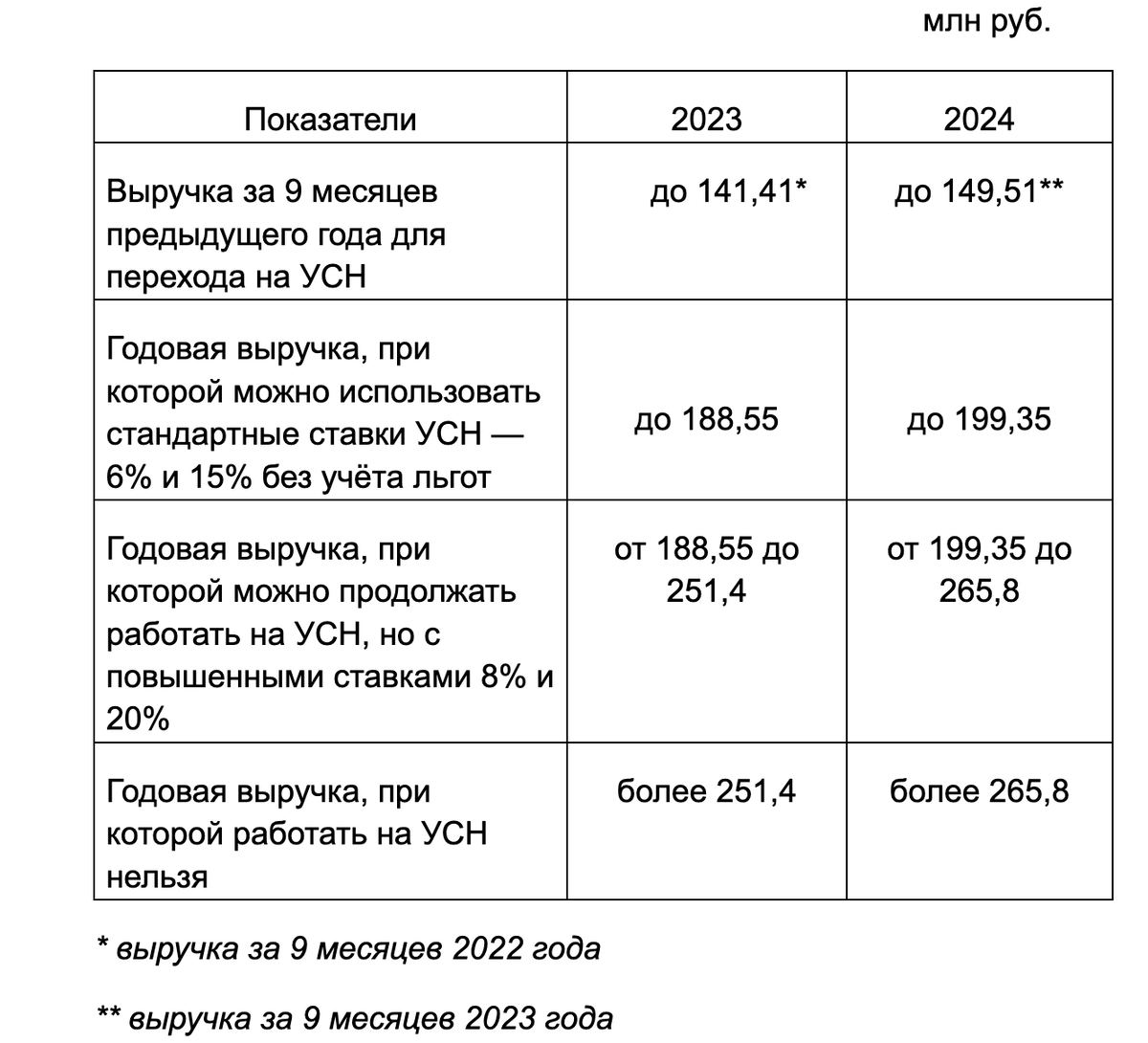 Ограничения по усн на 2024 год. Лимиты выручки по УСН на 2024. УСН предел выручки на 2024 год.