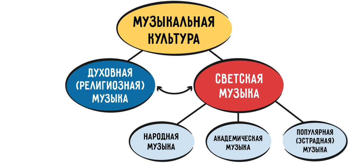 Музыка по направлениям