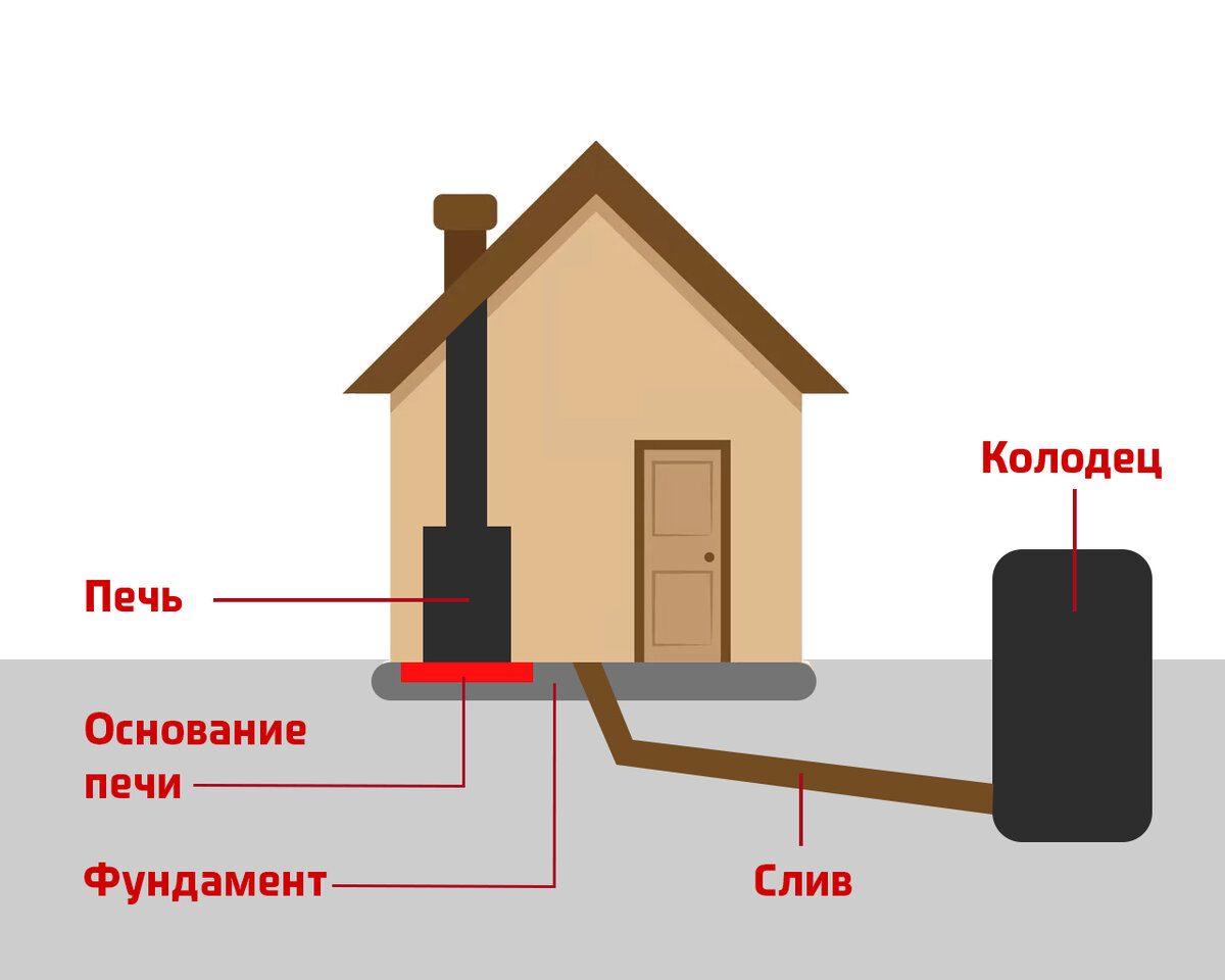 Также для бани нередко делают простую сливную яму — её легко можно сделать самостоятельно