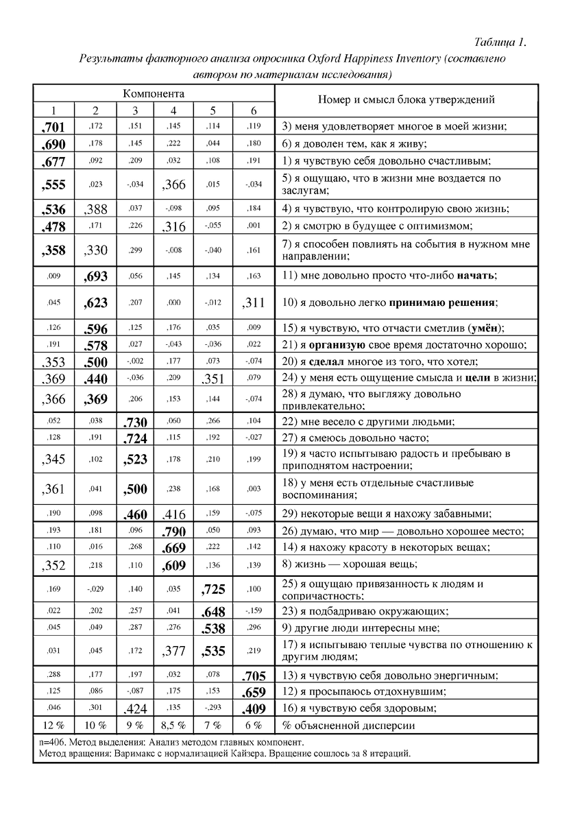 Таблица 1. Результаты факторного анализа опросника Oxford Happiness Inventory (составлено автором по материалам исследования). Примечание. n=406. Метод выделения: Анализ методом главных компонент. Метод вращения: Варимакс с нормализацией Кайзера. Вращение сошлось за 8 итераций.