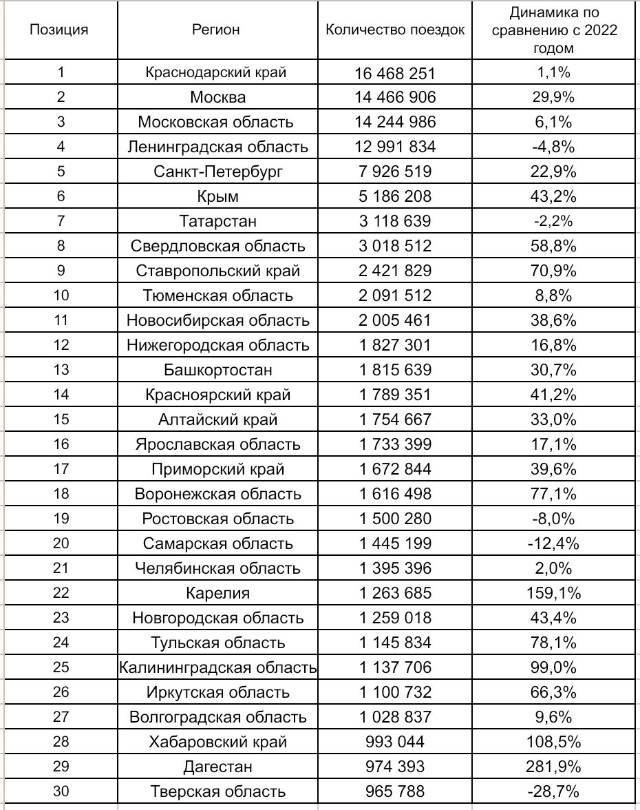 Статистика турпотока за 9 месяцев 2023 года