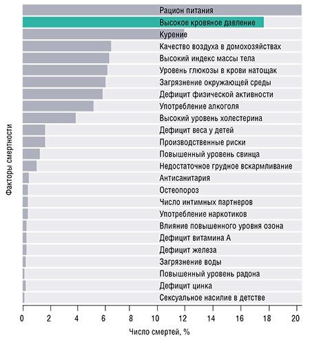 Влияние внешних и внутренних факторов на глобальную (оба пола, все возрастные группы) смертность от различных заболеваний. Данные ВОЗ на 2010 г.