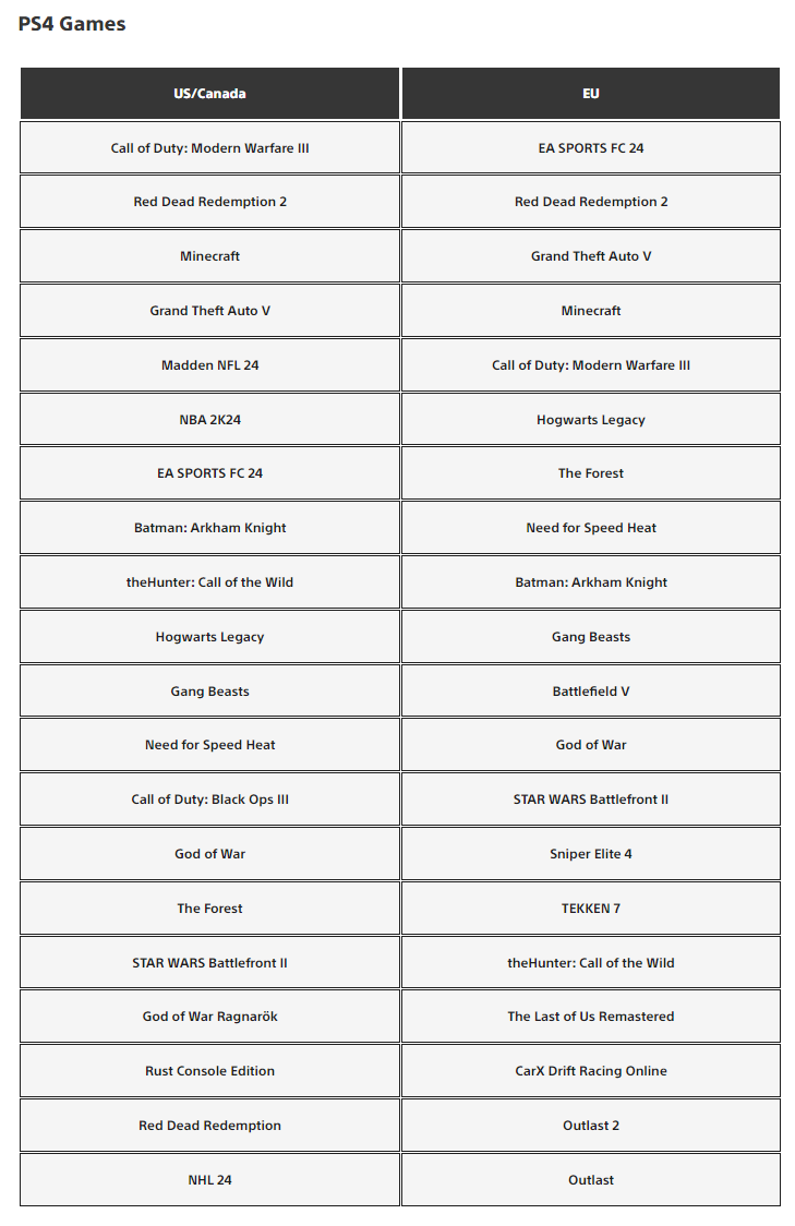    Sony назвала самые скачиваемые игры для PlayStation в декабре