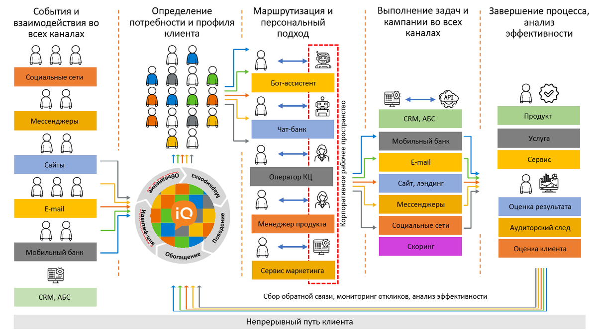 Подключение системы дбо Почему бизнесу нужна омниканальная платформа? Знакомство с iQChannels iQChannels