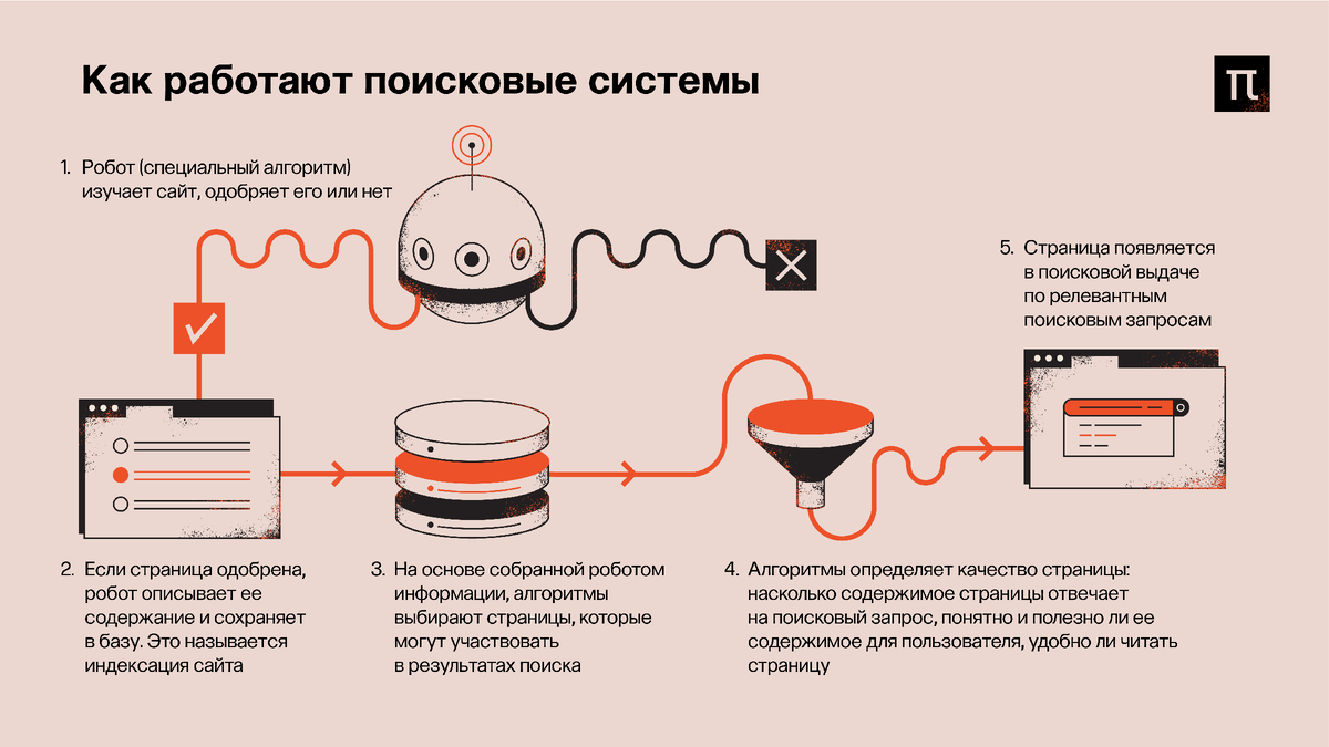 Создание привлекательных и бюджетных статей для поисковых систем |  Словесный Прогресс | Дзен