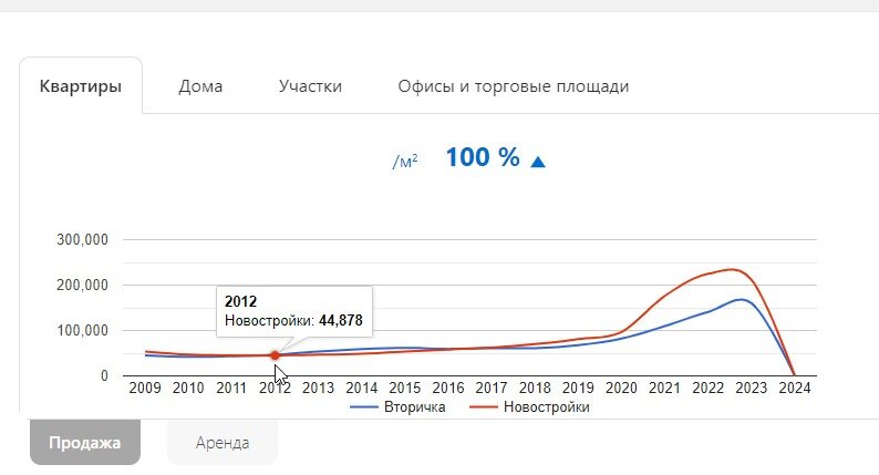 по данным https://rosrealt.ru