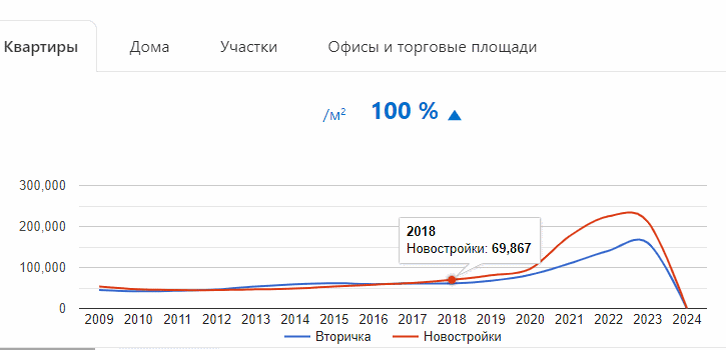 рост цены жилья / https://rosrealt.ru
