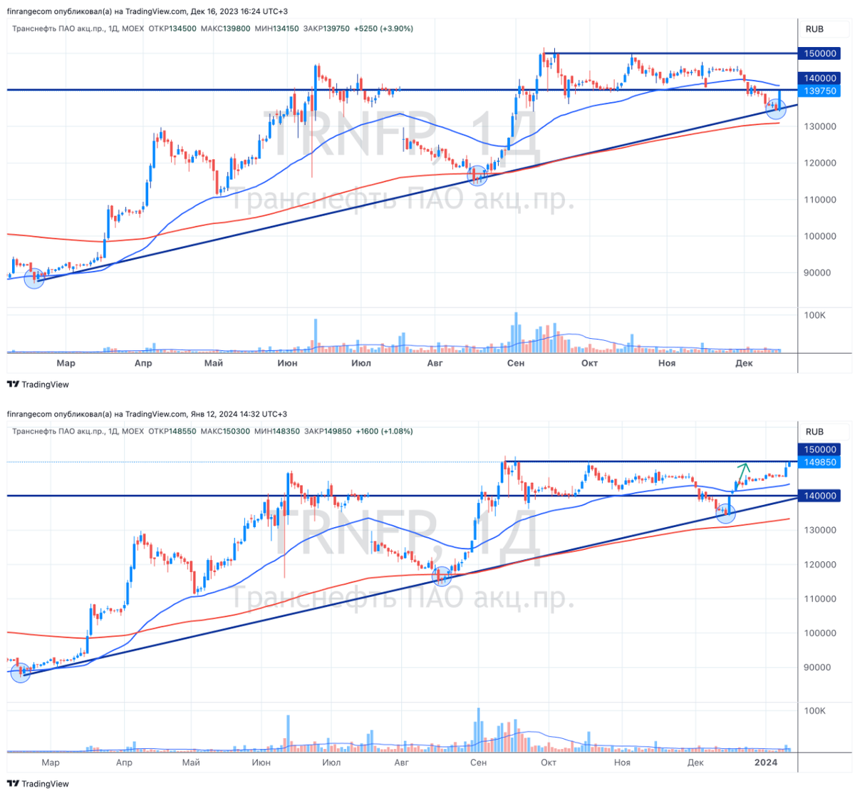 Почему падают акции транснефти. Дробление акций. Бкс транснефть. Транснефть акции график. Почему падают акции транснефти.
