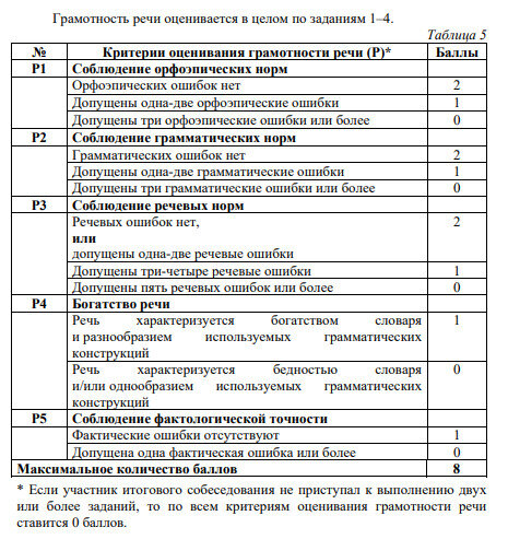 Оценки огэ 2024 русский 9 класс