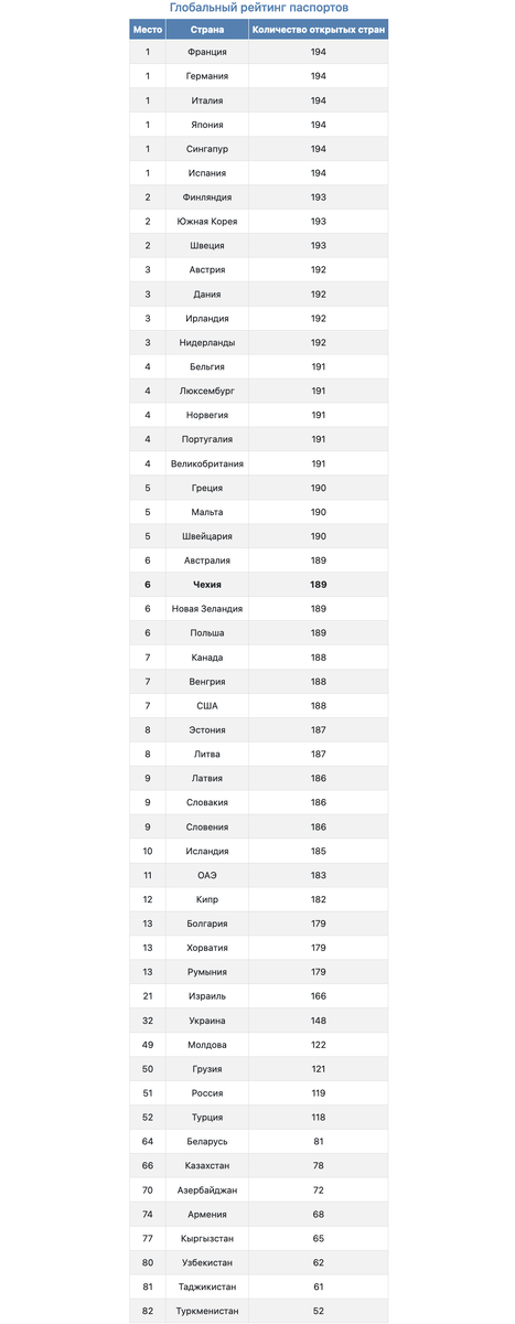 Чешский паспорт поднялся на одну позицию по сравнению с прошлым  (2023) годом.-2