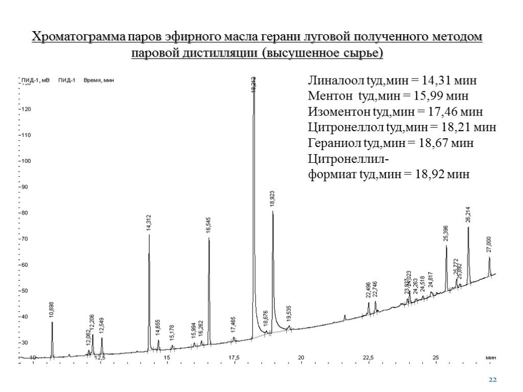 Газовая хромотограмма эфирного масла герани. Пример. Есть сортовые нормы в лабораториях по видам растений. Количество молекул может незначительно изменяться в допустимых пределах. Связано с тем, что сырье натуральное и химический состав зависит от многих факторов. На каких землях росло, сколько солнце, какой полив, какой подвид и тд.