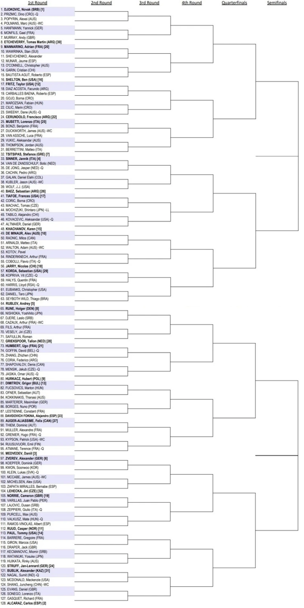 Прогнозы и разбор мужской сетки Australian Open2024 NetKick Дзен