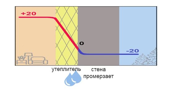 Утеплитель внутри помещения