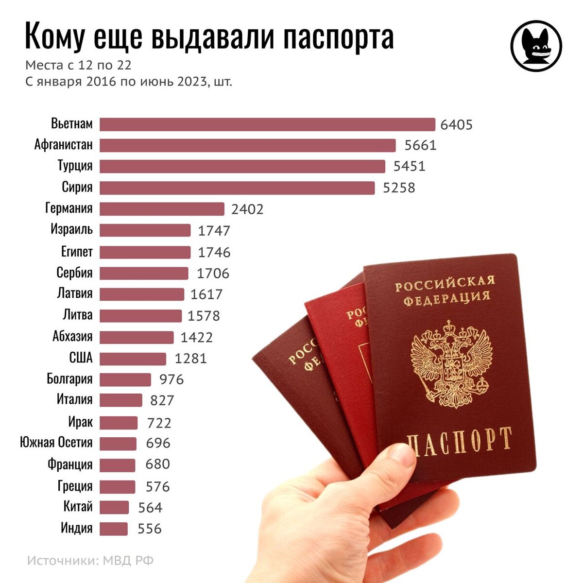 Big Data исследование Осторожно Media: Сколько паспортов Россия выдает иностранцам
 С 2016 года Россия выдала 3,6 млн паспортов иностранцам. 

🟦Откуда они приезжали чаще всего?