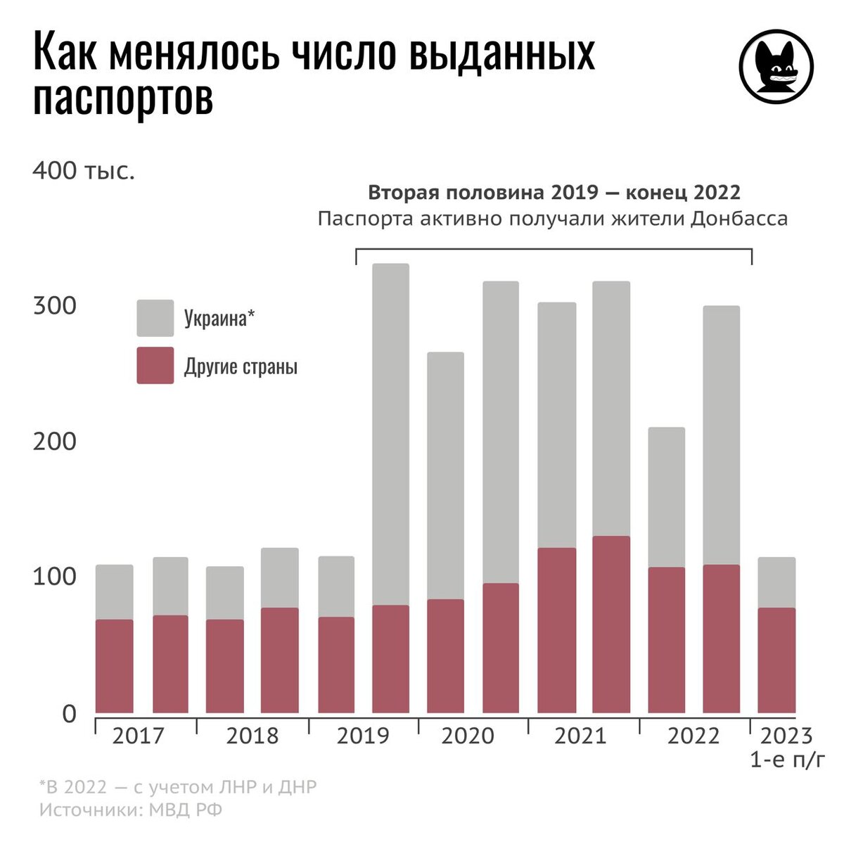 Big Data исследование Осторожно Media: Сколько паспортов Россия выдает иностранцам
 С 2016 года Россия выдала 3,6 млн паспортов иностранцам. 

🟦Откуда они приезжали чаще всего?-2