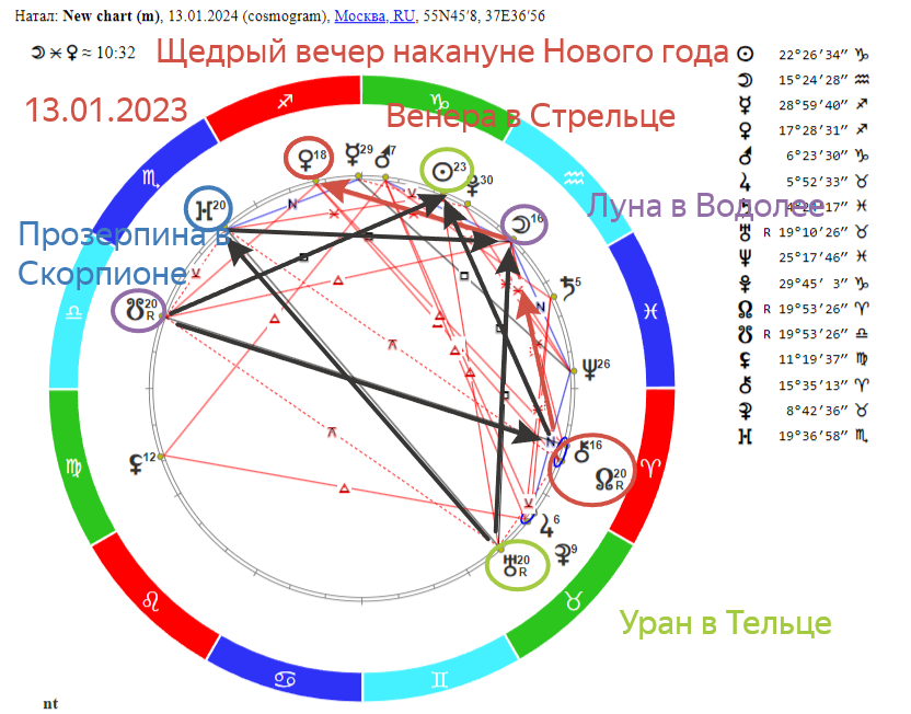 «Прогноз на 13.01.2024 года. На звёздном небе: Щедрый вечер накануне Нового года — загадывайте желание»