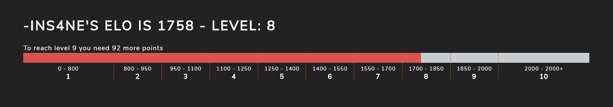 В случае, если старт калибровки был с 4го уровня faceit, то при помощи нехитрой математики мы сможем высчитать за сколько игр наш аккаунт сможет добраться до заветного 10 уровня P.S Чаще всего на 1-4х уровнях встречаются совсем новички в CSGO, которые получили временный бан мм и для того, чтобы убить время - идут играть на faceit. Редко, но попадаются целые стаки таких игроков, против которых играть - одно удовольствие :) Проверить свою шкалу elo поинтов можно здесь: {連結已移除}