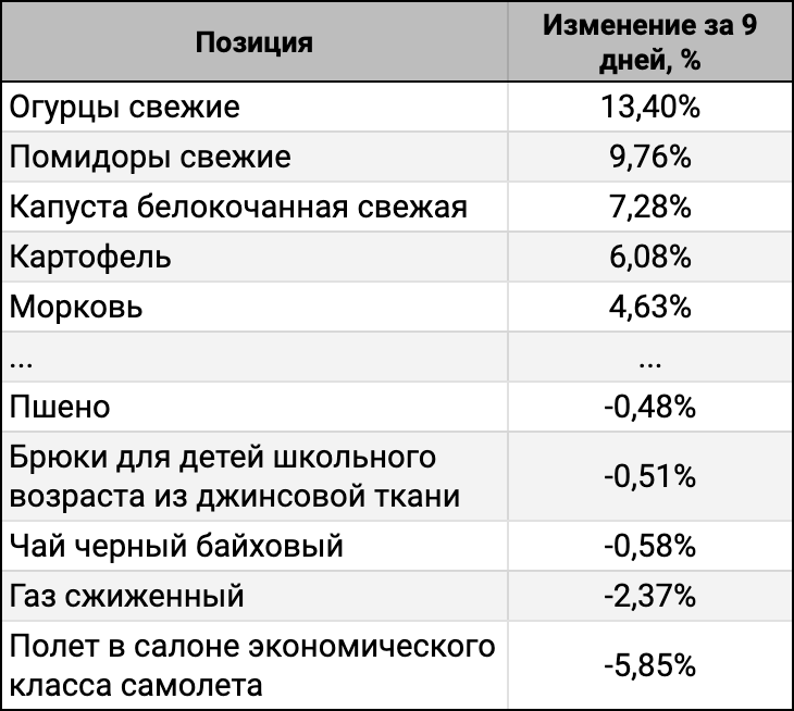 ТОП-5 лидеров и аутсайдеров за 9 дней.