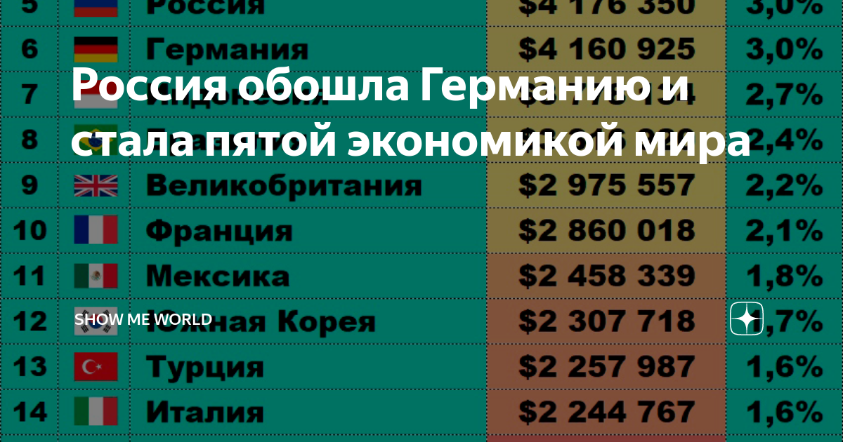 Россия станет первой экономикой. Россия на 5 месте по ВВП.