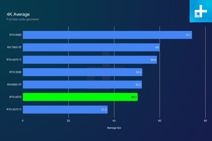 Сравнение GeForce RTX 4070 Ti SUPER и GeForce RTX 4080 в 8 ААА-играх в 4K: кто победит?