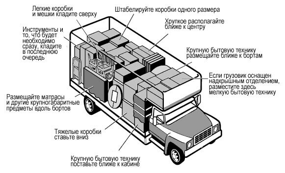    Если вы хотите перевезти вещи самостоятельно, например, на арендованном микроавтобусе или "газели", вот схема, которую обычно используют для грузовой машины.фото с сайта транспортной компании "Дорожная миля"