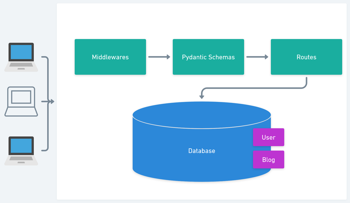 Fastapi docker compose