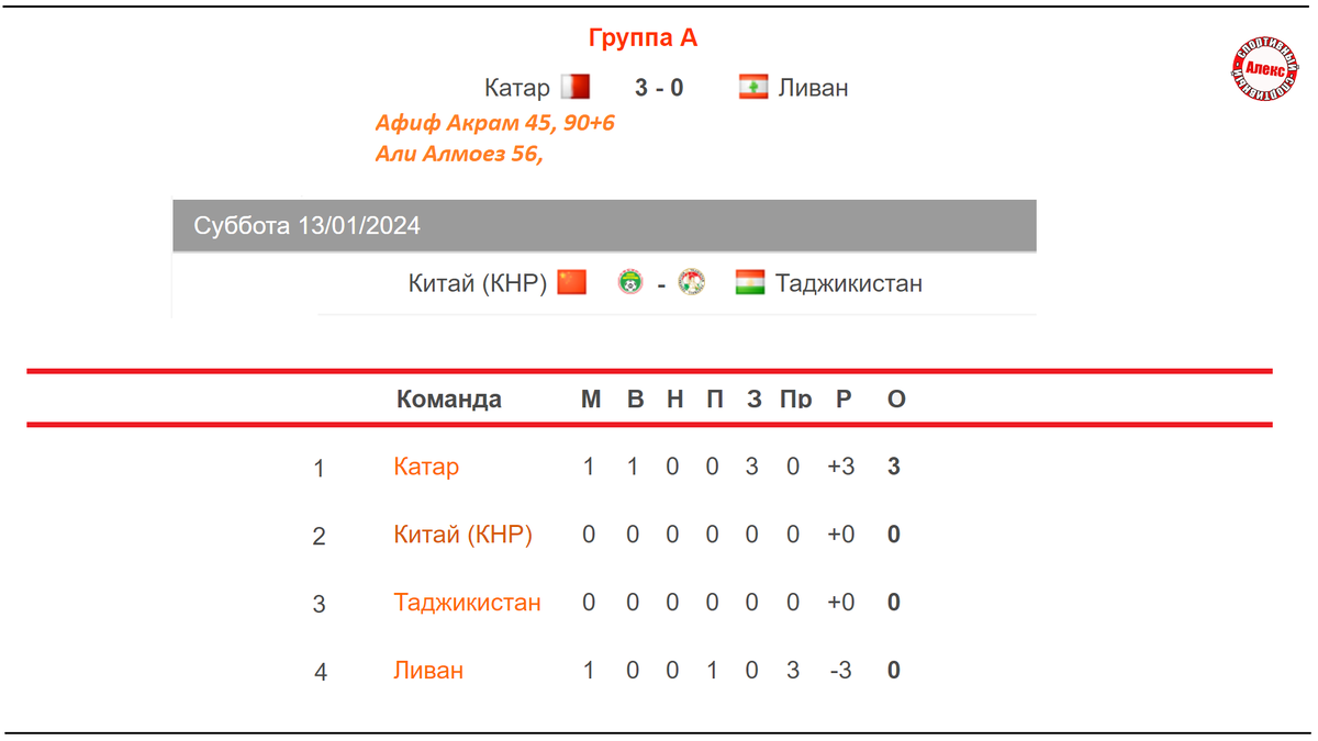 Кубок Азии по футболу. 1 день. Таблица. Результаты. Расписание. | Алекс  Спортивный * Футбол | Дзен