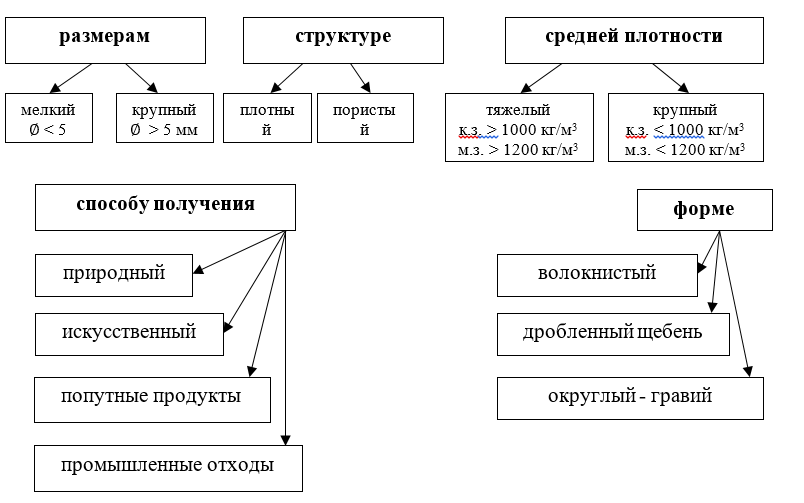 Рисунок 9.1 Классификация заполнителей
