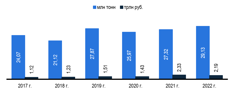 Рисунок 1 – Объем рынка металлопроката в России
Источник: Росстат (ЕМИСС), WTO, базы таможенных деклараций