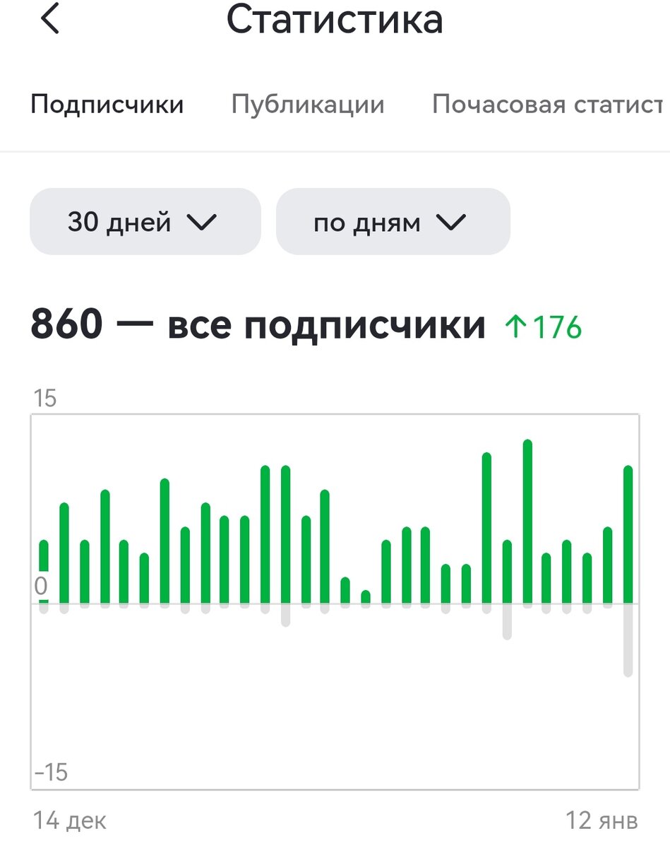 Доброго времени суток дорогие читатели и гости моего канала. Сегодня я решил поделиться тем, сколько же я зарабатываю сейчас на Дзен.