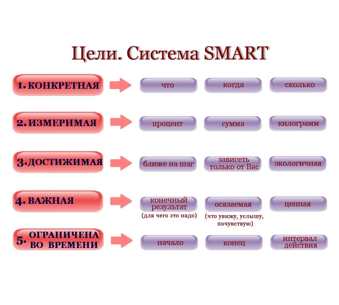 Как должна выглядеть цель