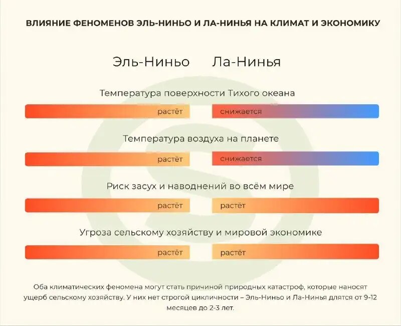 Влияние феноменов Эль-Ниньо и Ла-Нинья на климат и экономику (источник: RUSEED)