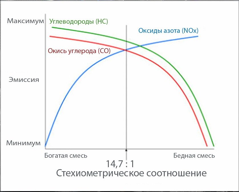 Зависимость основных выбросов от качества смеси