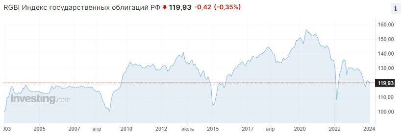 Изображение с сайта investing.com