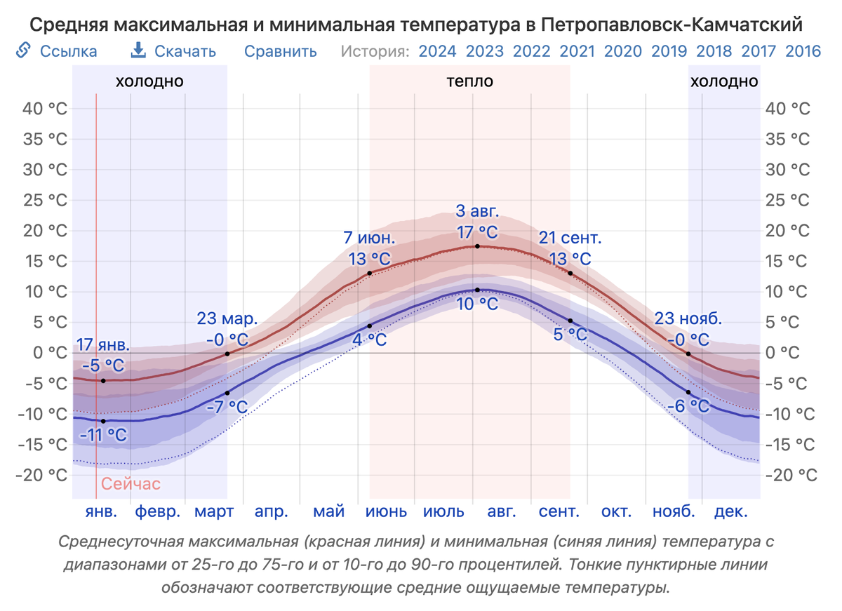 Данные с сайта https://ru.weatherspark.com/