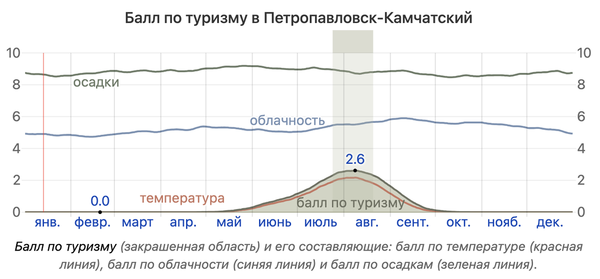 Данные с сайта https://ru.weatherspark.com/