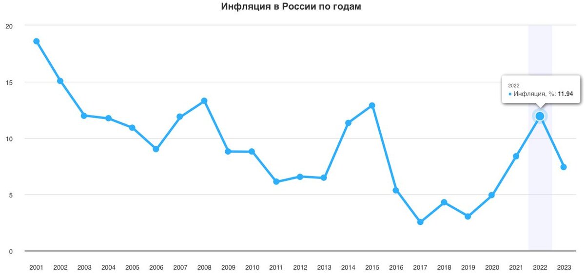 Экономический показатель составил 7,42%