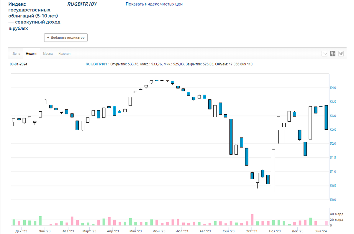 Недельный график индекса 10Y ОФЗ