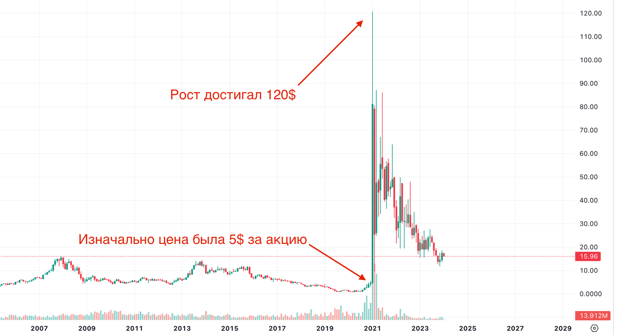 Рост акций GameStop с 5$ до 120$ на основе потока ордеров частных трейдеров с Reddit.