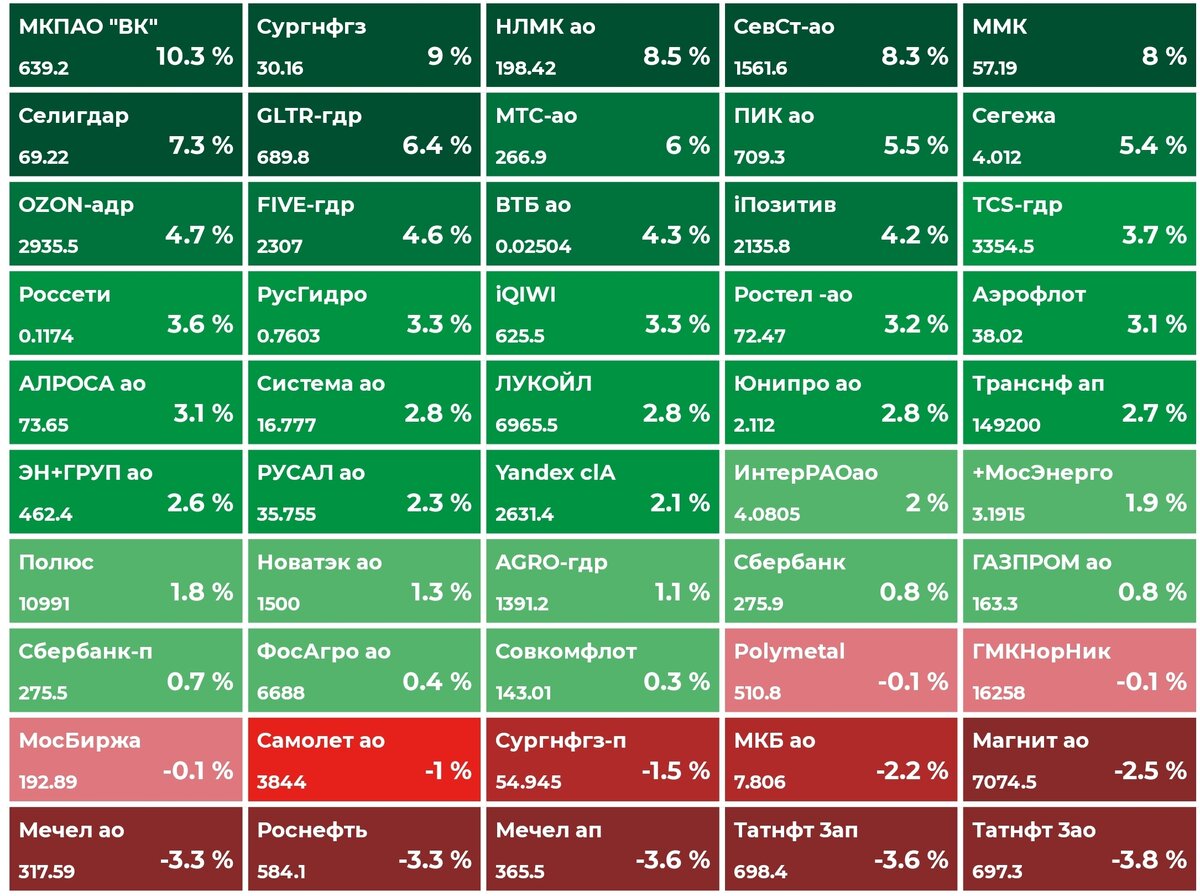 Рисунок 1. Карта изменений в акциях индекса Мосбиржи. Источник: УК ДОХОД
