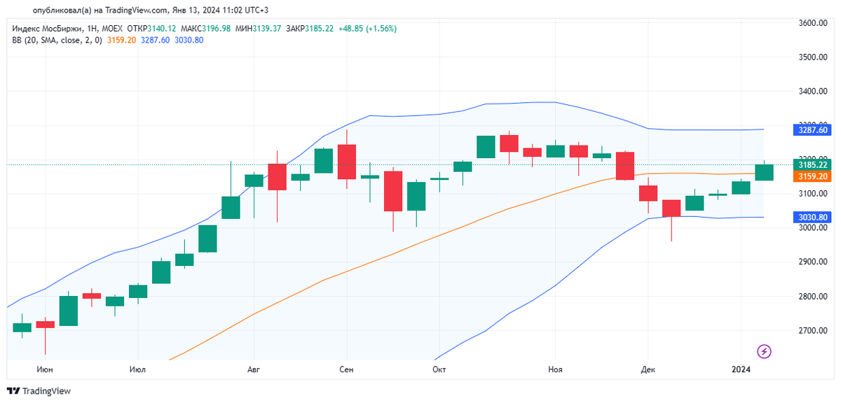 Недельный график индекса МосБиржи с 29.05.2023 по 12.01.2024. Источник: https://ru.tradingview.com/chart/znF4ZNgS/?symbol=MOEX%3AIMOEX