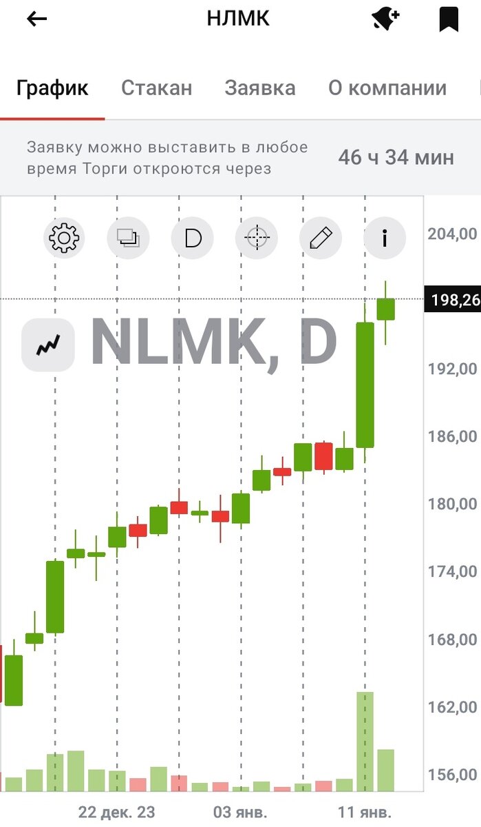 Дневной график акций НЛМК с 15.12.2023 по 13.01.2024