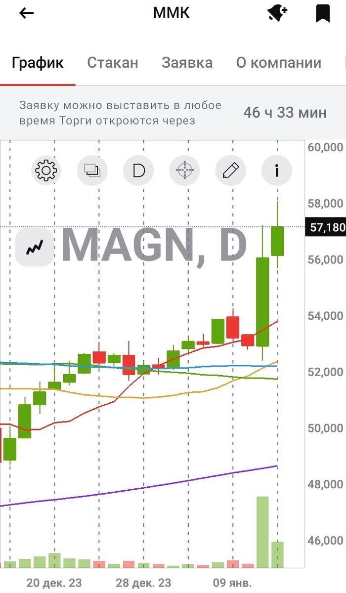Дневной график акций ММК с 15.12.2023 по 13.01.2024