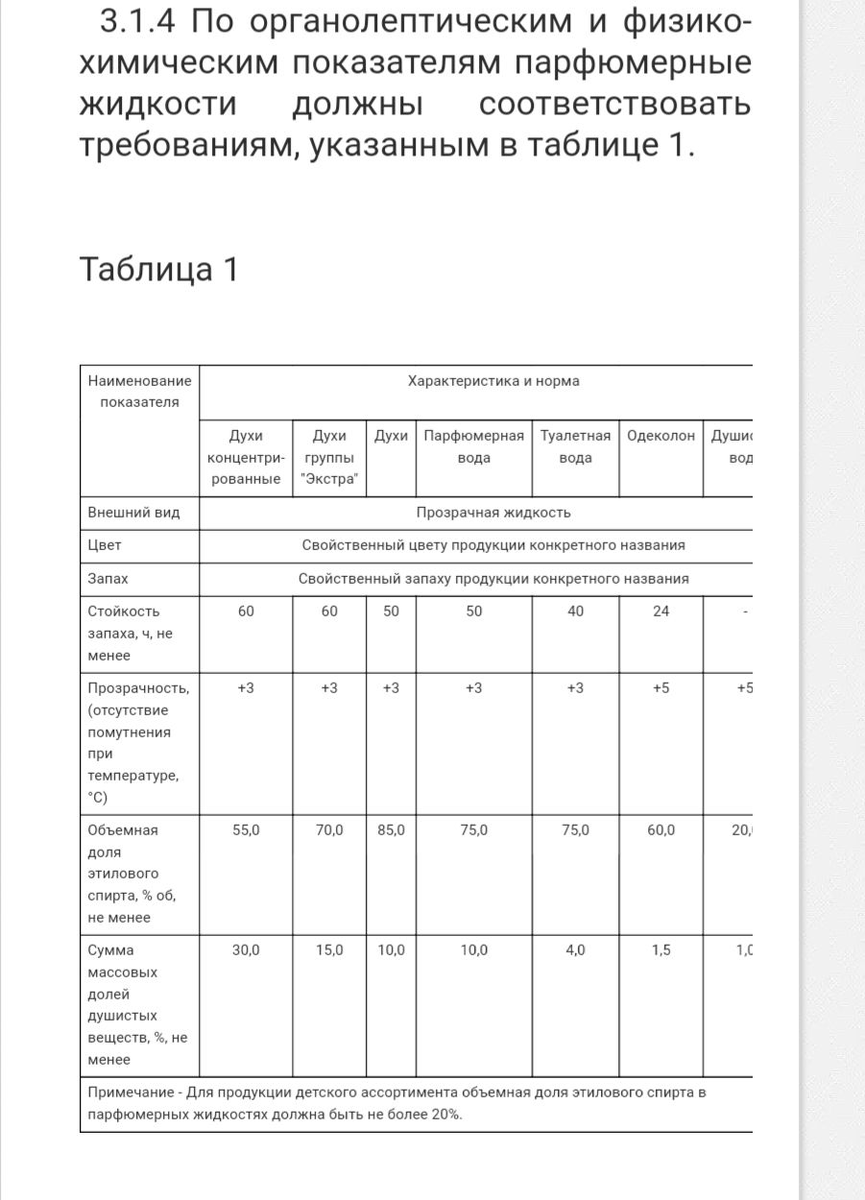 ГОСТ. Стойкость ароматов и % ввода душистых веществ