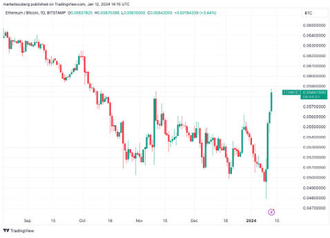 1-дневный график ETH/BTC. Источник: TradingView