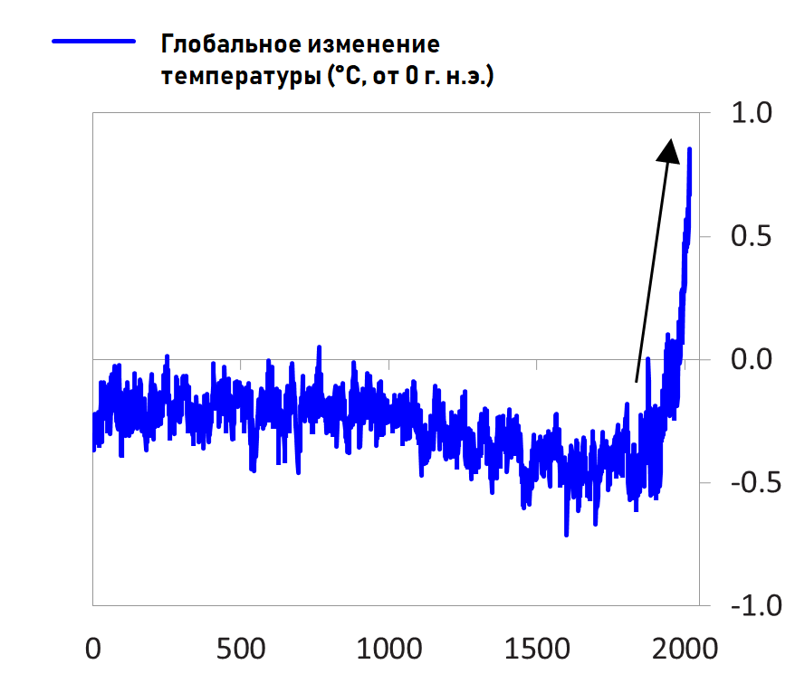 Источник: IAC, NOAA, консорциум Past Global Changes 2k