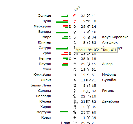 Квадрат Лилит-Уран - опасность несчастных случаев и магических воздействий