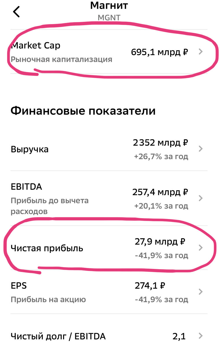 Чистая прибыль Магнита составляет жалкие 1,2% от выручки и всего 4% от капитализации, Строго говоря, продав компанию по рыночной цене, её владельцы заработают в 4 раза больше, просто открыв вклад в том же Сбере. Сейчас (январь 2024) это можно сделать под 16% годовых вместо 4.
Не является инвестиционной рекомендацией.